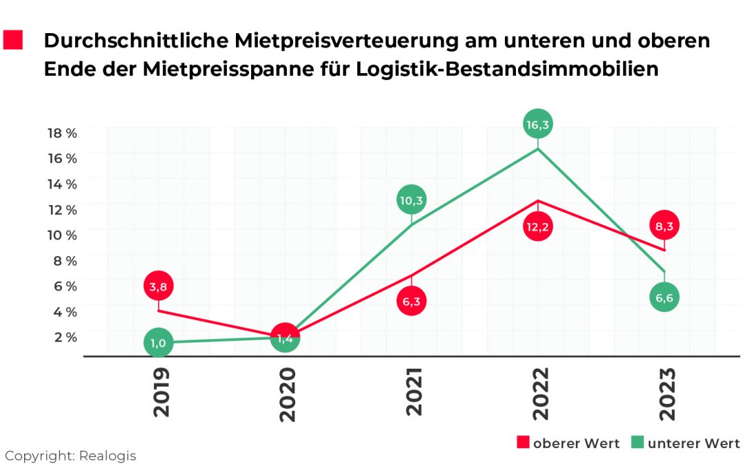 Logistik: So teuer sind die Spitzenmieten für Logistik-Bestandsimmobilien in Deutschland