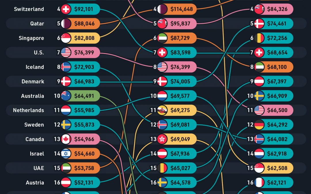 The World’s Richest Countries Across 3 Metrics
