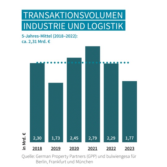 Logistik: Positive Investmentperspektive an den TOP-7-Industrie-/Logistikmärkten