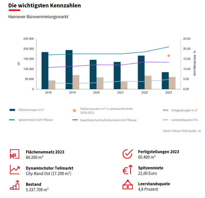 Büro: Hannovers Bürospitzenmiete zieht trotz Umsatzminus an