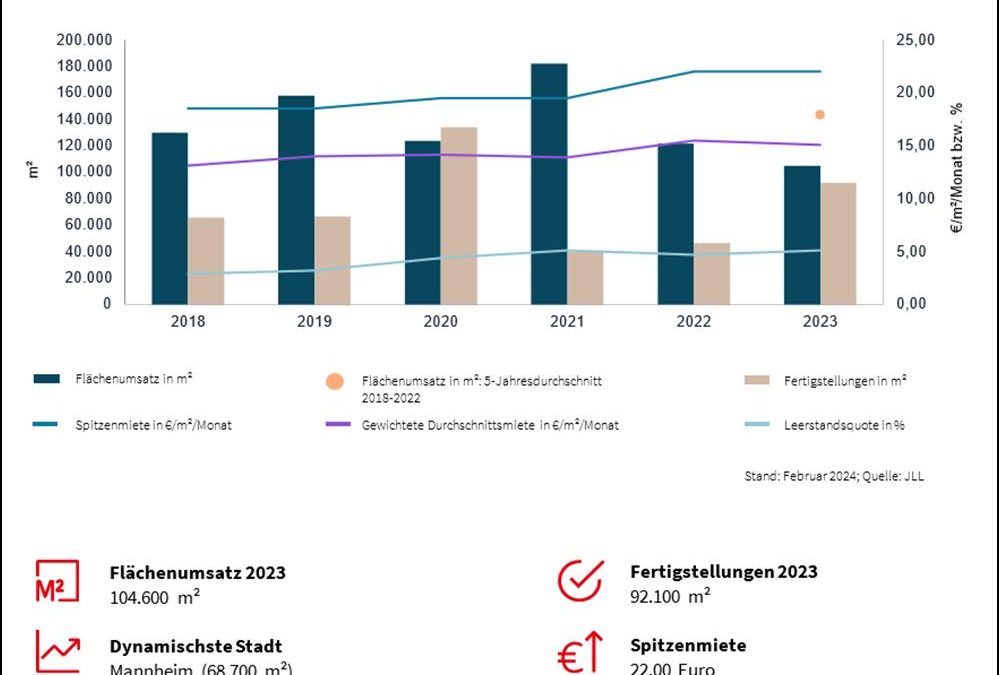 Büro: Mannheim verzeichnet für 2023 einen höheren Büroflächenumsatz