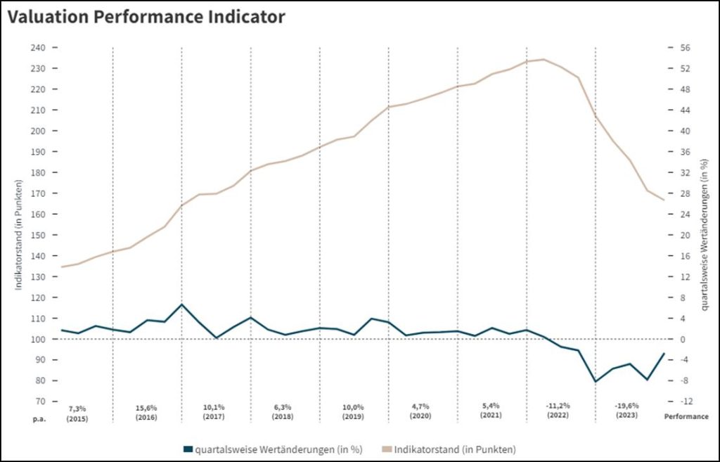 Victor Prime Office: Performancerückgang verlangsamt sich im vierten Quartal