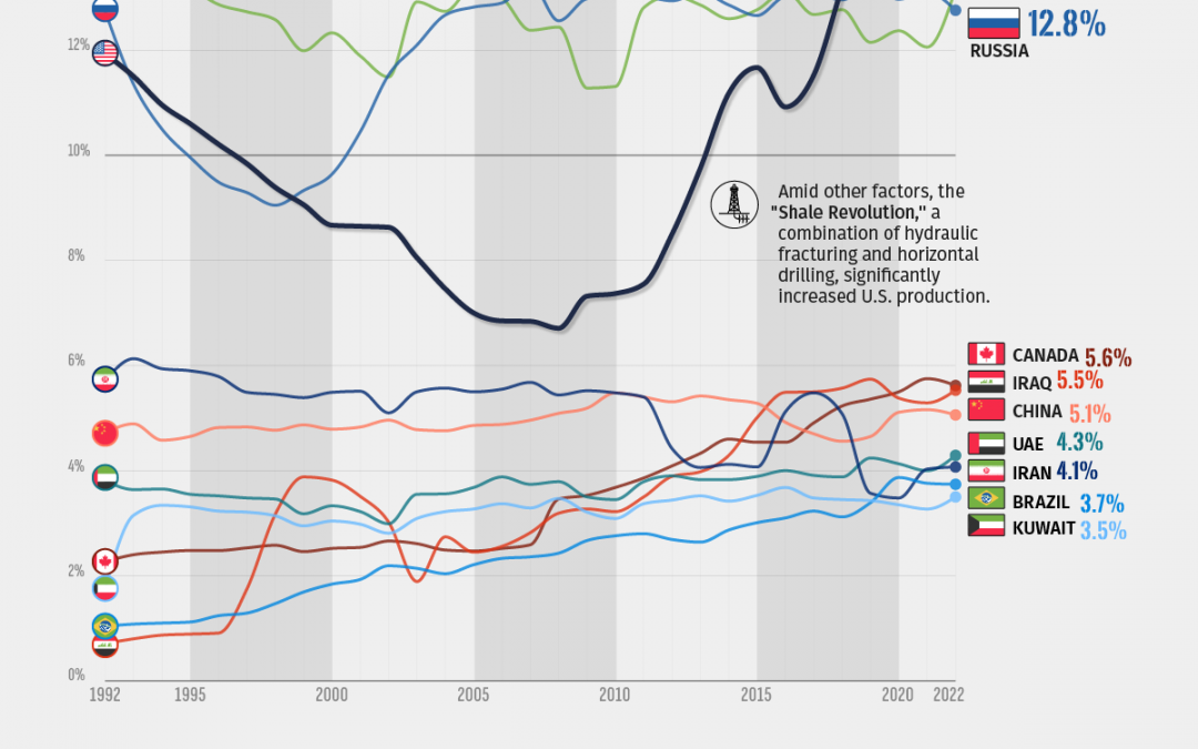 Visualizing the Rise of the U.S. as Top Crude Oil Producer