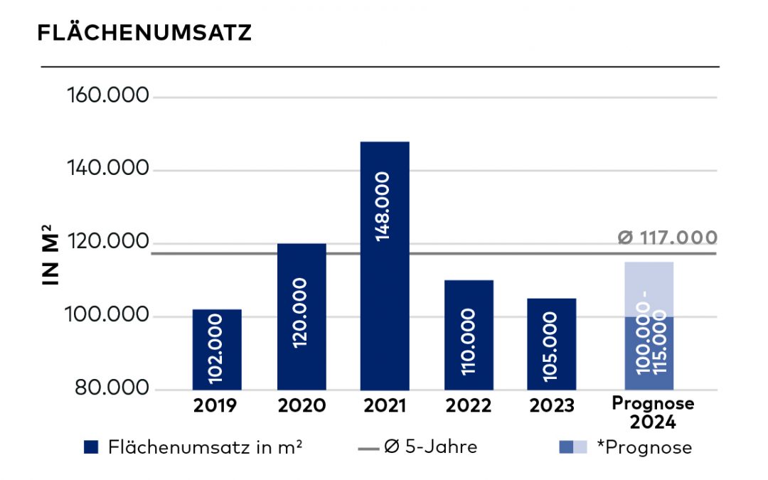 Büro: Bremer Büromarkt zeigt Stärke: Flächenumsatz minimal unter Vorjahresniveau