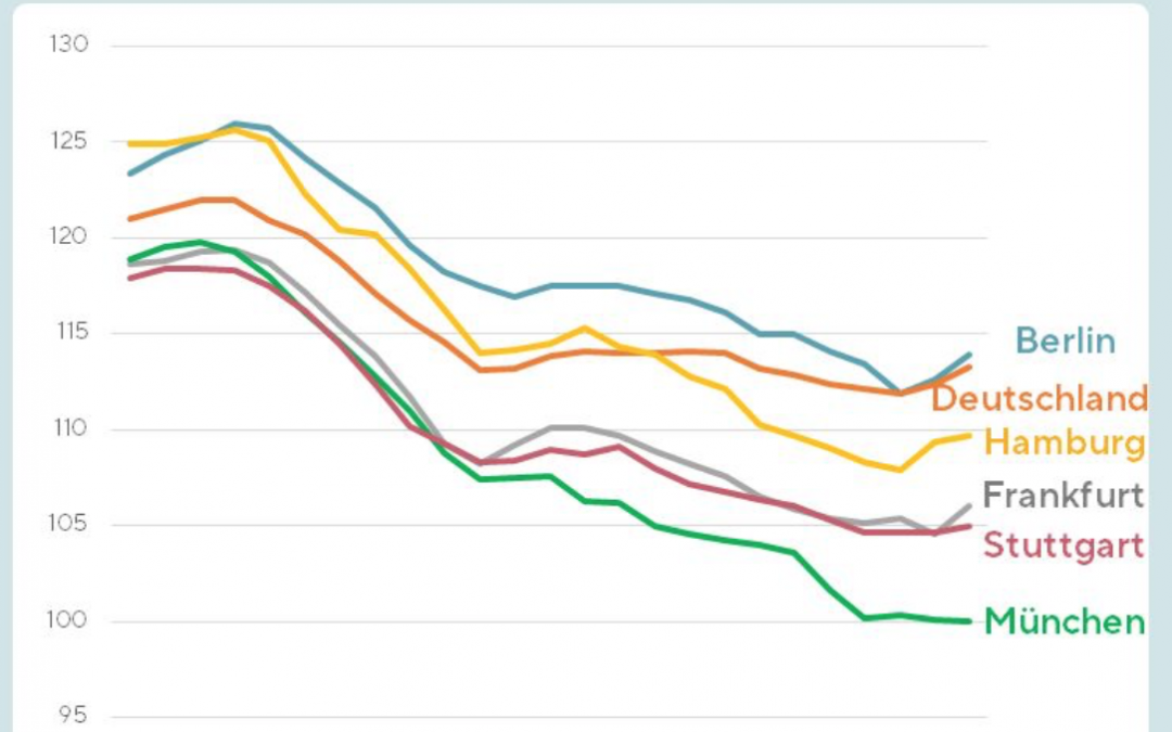 Im Februar sind die Immobilienpreise den zweiten Monat in Folge gestiegen. Ist das nun der Beginn eines neuen Trends?