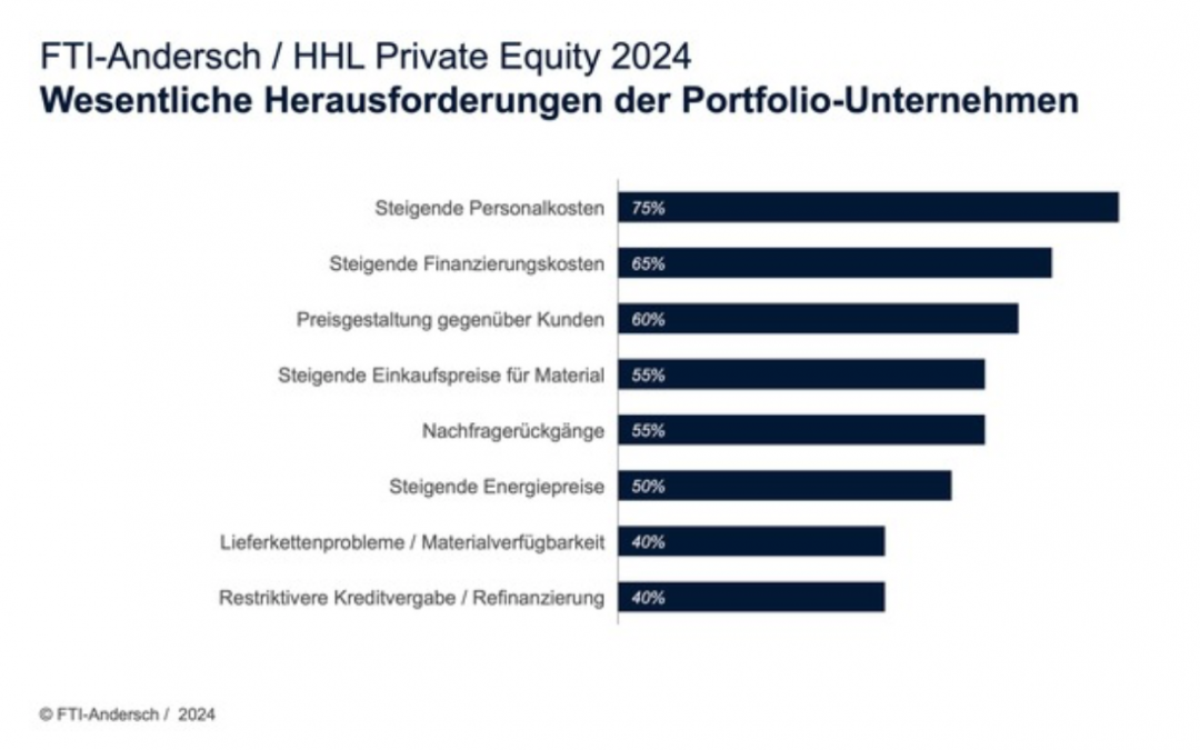 HHL-Untersuchung: Portfolio-Unternehmen von Private-Equity-Fonds machen schlechtere Ergebnisse als erwartet Bewertungen unter Druck