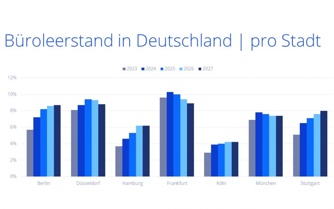 Büroleerstand in den Top 7 steigt bis 2026