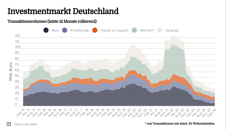 Investmentmarkt: Market in Minutes Investmentmarkt Deutschland: Warten auf die Wende