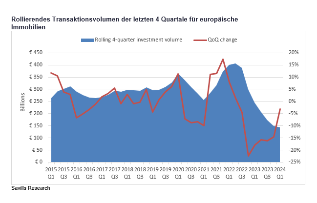 Studie: Hat der europäische Investmentmarkt die Wende geschafft?