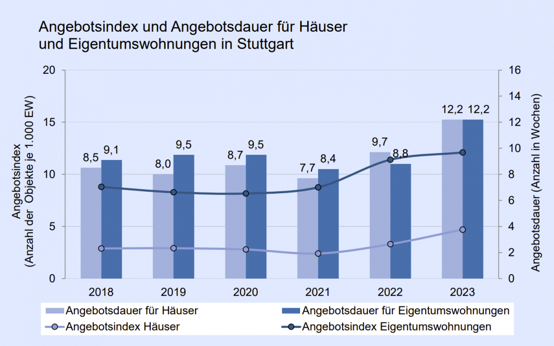 Wohnen: Stuttgart: Abwärtstrend am Wohneigentumsmarkt hält an, Angebot und Nachfrage finden nicht zusammen