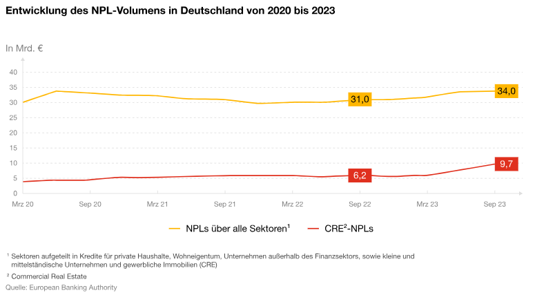 Büro: Non-Performing-Loans – Kein Tsunami, aber stürmische Entwicklung zu erwarten
