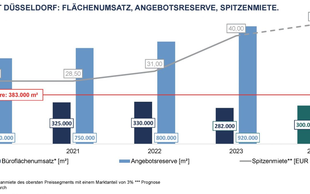 Auf dem Büromarkt in Düsseldorf werden in Q1 geringfügig höhere Flächenumsätzen erzielt