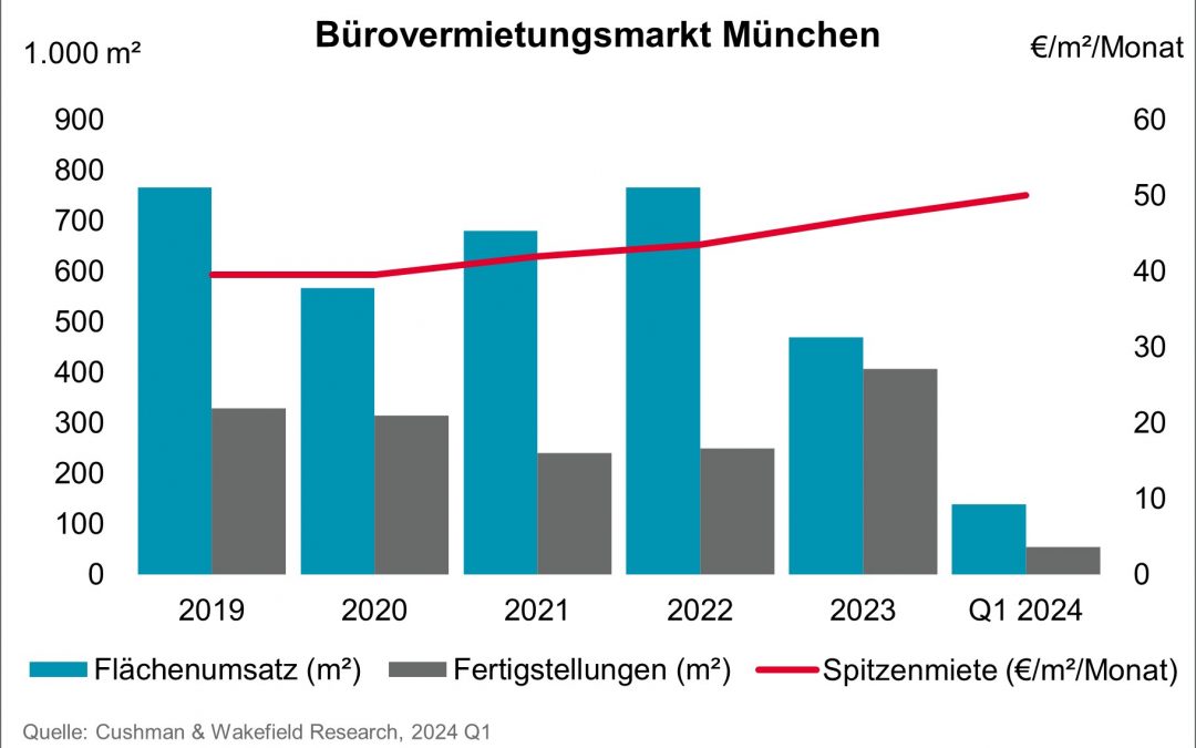 Münchner Bürospitzenmiete knackt 50-Euro-Marke