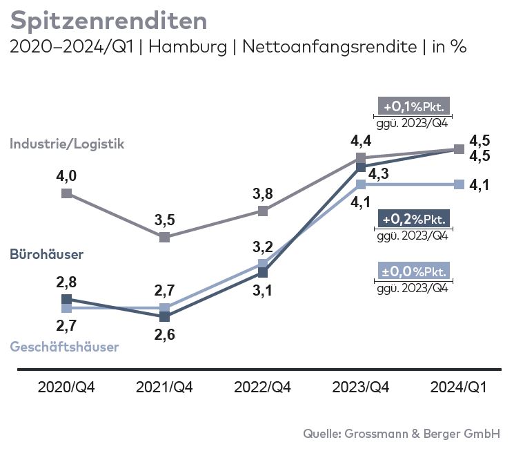 Transaktionsvolumen des Hamburger Marktes für Gewerbeimmobilien steigt um 118 Prozent
