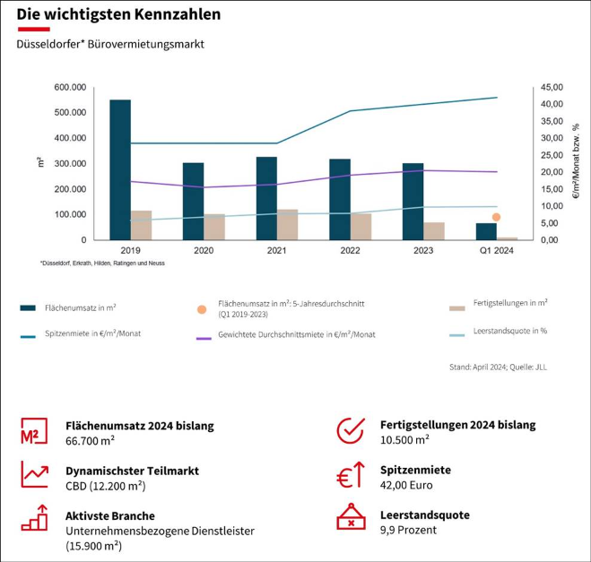 Bürospitzenmiete in Düsseldorf ist auf 42 Euro je Quadratmeter gestiegen