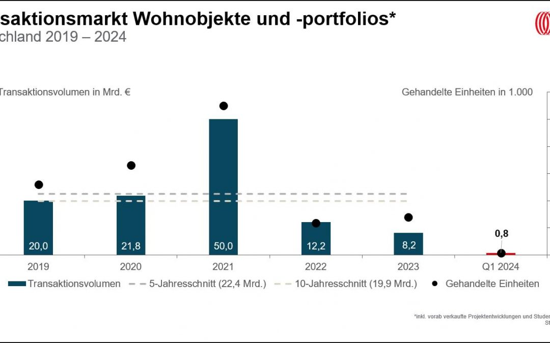 Wohninvestmentmarkt startet schwach ins Jahr 2024