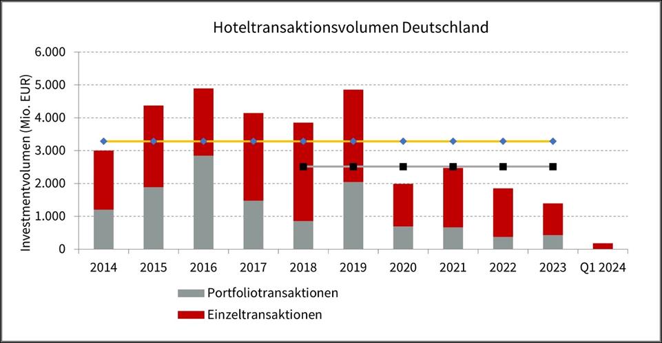 Hotel: Transaktionen sind auf dem deutschen Hotelinvestmentmarkt Mangelware