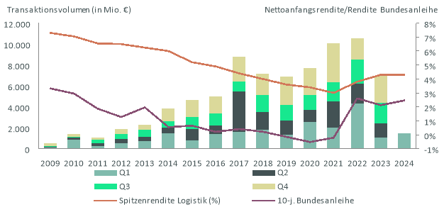 Logistik: Positiver Jahresauftakt am deutschen Industrie- und Logistikimmobilienmarkt
