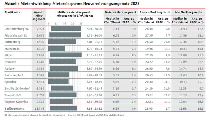 Wohnmarktreport Berlin: Mieten stiegen 2023 um 18,3 %