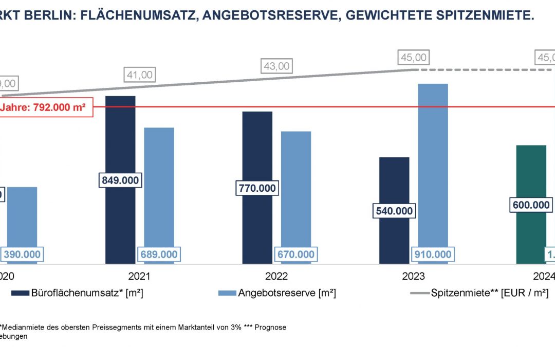Büro: Berlin – Leicht anziehenden Büroflächenumsatz in 2024 scheinen realistisch