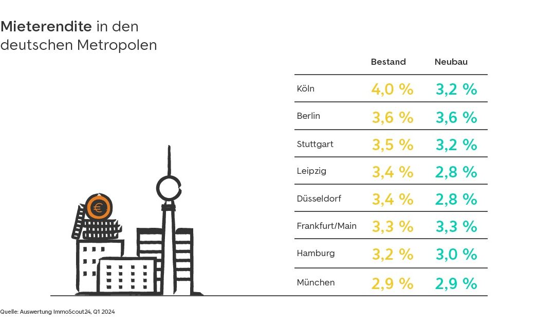 Wohnen: Mietrenditen in Deutschland – Hier lohnen sich Investitionen besonders