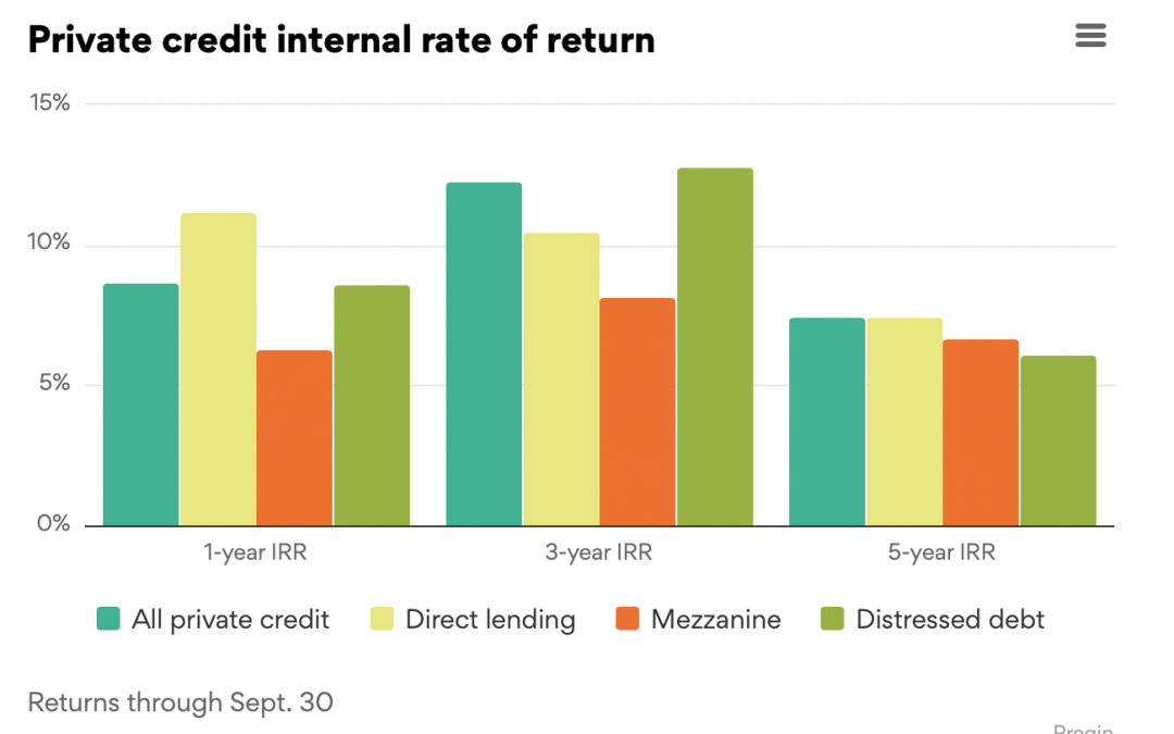 Direct lending returns lead way among private credit strategies — Preqin