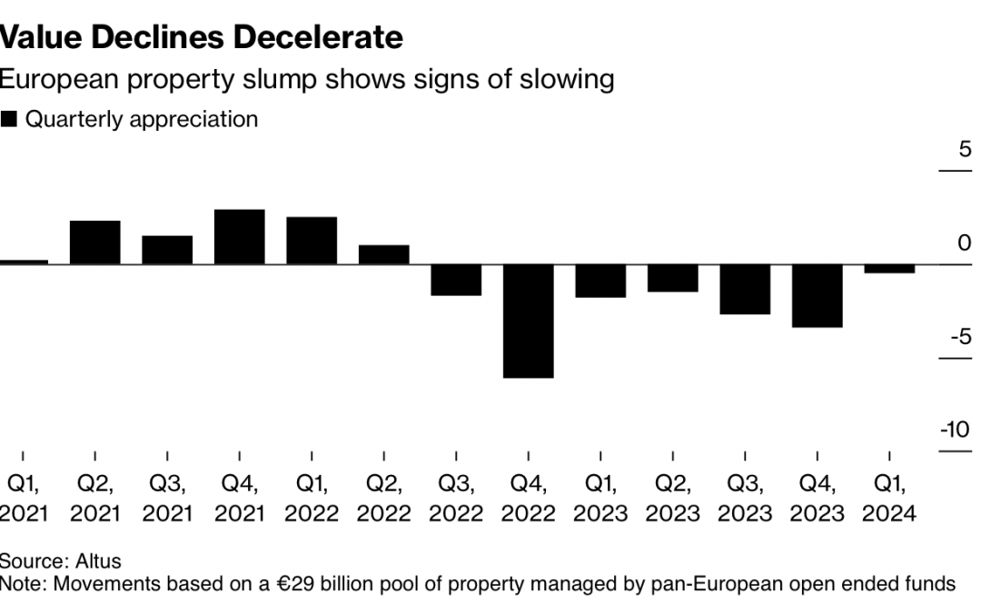 Gewerbeimmobilien-Krise in Europa lässt laut Studie nach