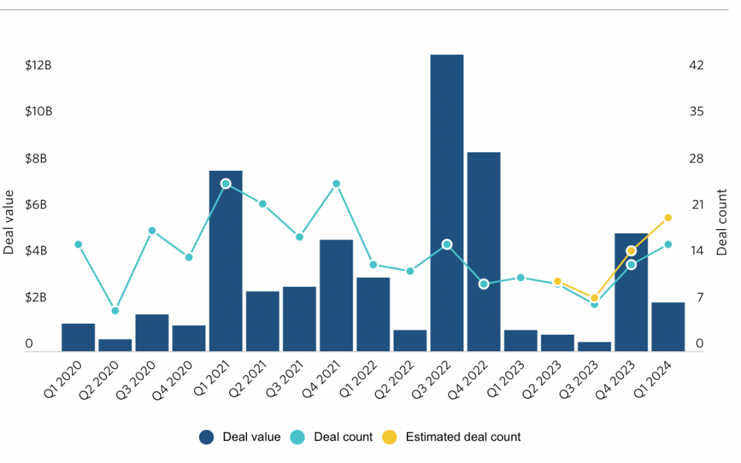 Payment fintechs see Q1 uptick in buyouts