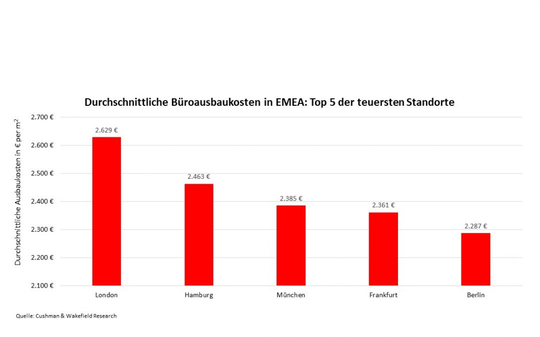 Kosten für Büroausbau und -ausstattung in Deutschland und UK in der EMEA-Region am höchsten