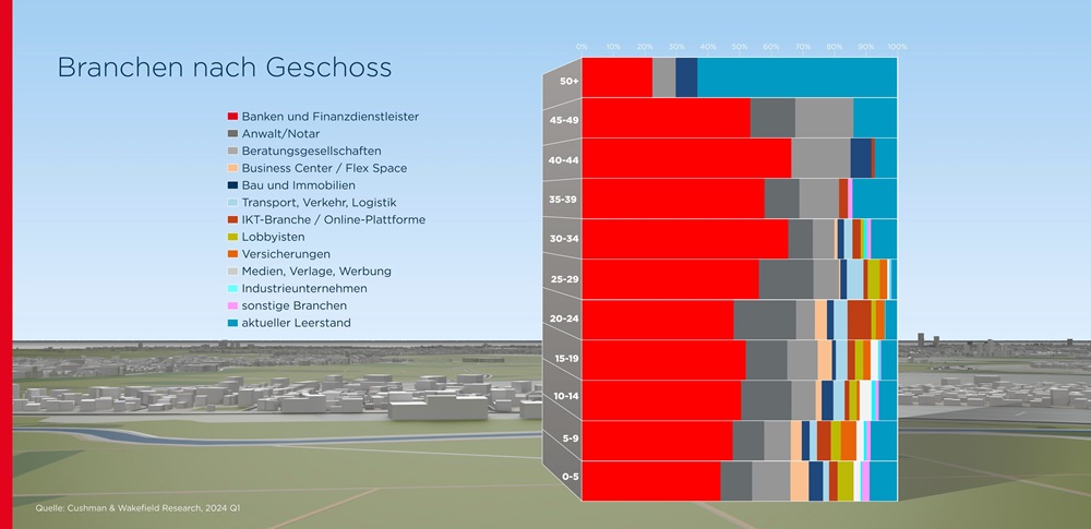 Büro: Highrise-Study Frankfurt – Banken, Finanzdienstleister und Anwälte wollen hoch hinaus