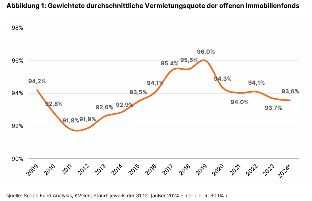 Offene Immobilienfonds – Vermietungslage bleibt weitgehend stabil