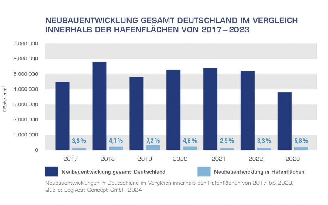 Logistik: Positive Tendenzen – Neubauvolumen in deutschen Häfen leicht angestiegen