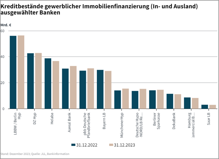 Zurückhaltung bei der Kreditvergabe hält auch 2024 an