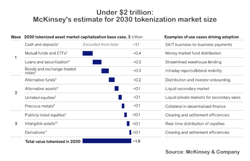 McKinsey estimates tokenization will be less than $2 trillion by 2030