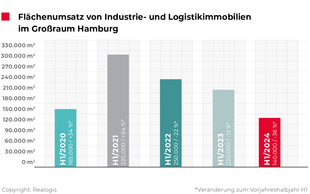 Logistik- und Industrieimmobilien in Hamburg: REALOGIS analysiert den Markt