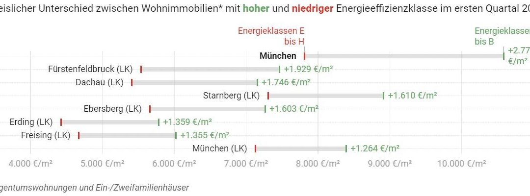 Wohnen: Energieklasse macht den Unterschied in und um München: Fast 2.800 Euro pro m² in der Bayernmetropole