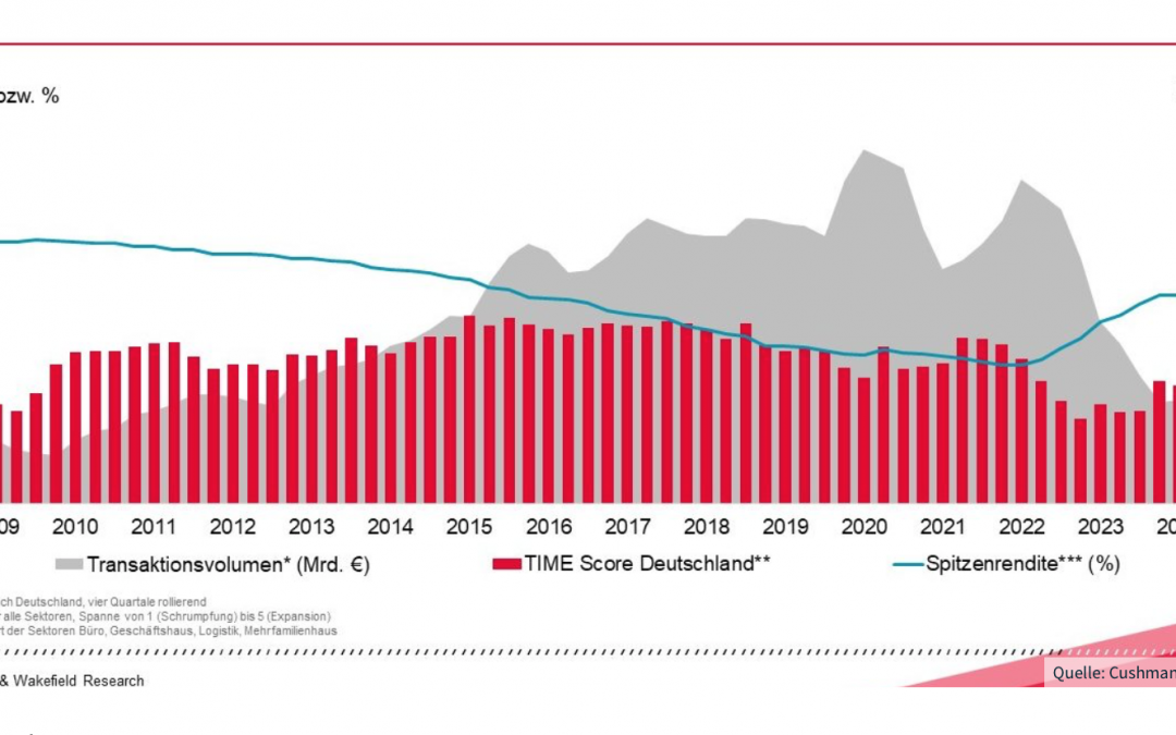 Neuer TIME Score Index verdichtet Kennziffern für Investitionsentscheidungen im Immobilienmarkt