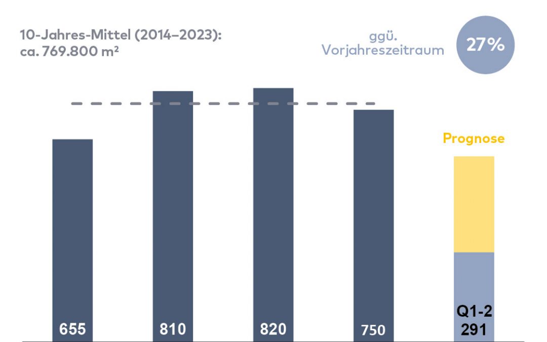 Berlin: Bürovermietungsmarkt 1.-2. Quartal 2024 – Wenige Großabschlüsse bremsen das Marktgeschehen