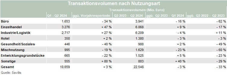 Gewerbeinvestmentmarkt Deutschland – Deutscher Investmentmarkt für Gewerbeimmobilien arbeitet sich mühsam aus dem Transaktionstal