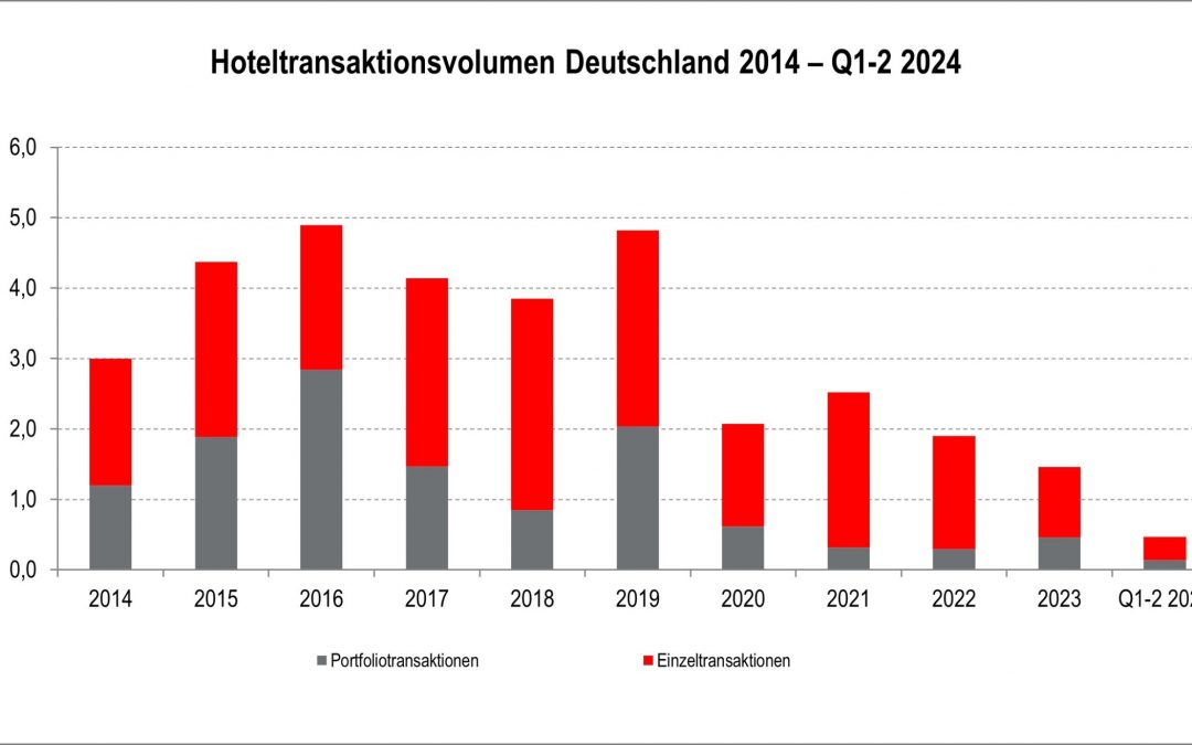 Hotel: Nur wenige Transaktionen auf deutschem Hotelinvestmentmarkt im 1. Halbjahr 2024