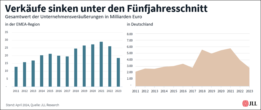 Logistik: Unternehmen zögern mit dem Verkauf ihrer Immobilien