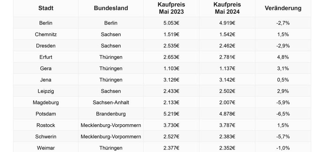 Wohnpreise: In Ost- und Süddeutschland unterschiedlich