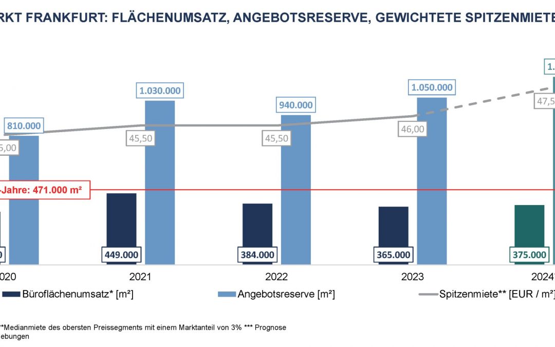 Büro: Flächenumsätze auf dem Büromarkt in Frankfurt liegen leicht über Vorjahresniveau
