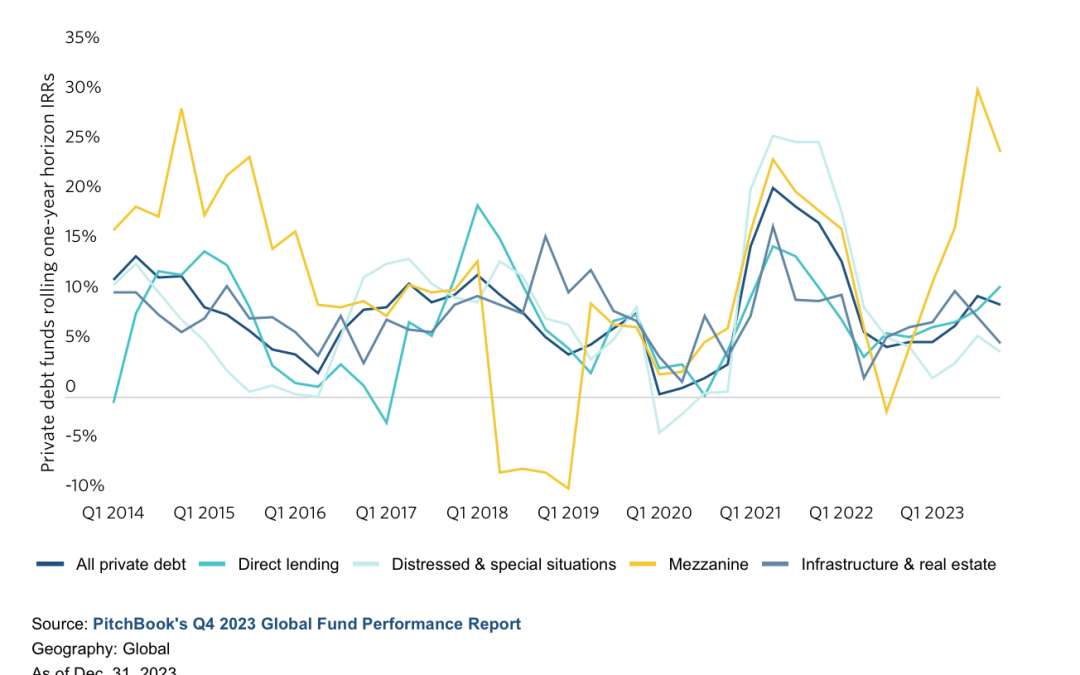 For private debt funds, the good times keep rolling