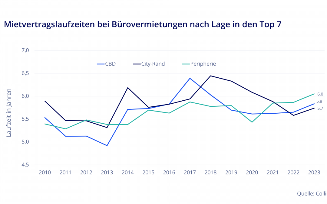 Büro: Colliers verzeichnet steigende Vertragslaufzeiten bei Bürovermietungen