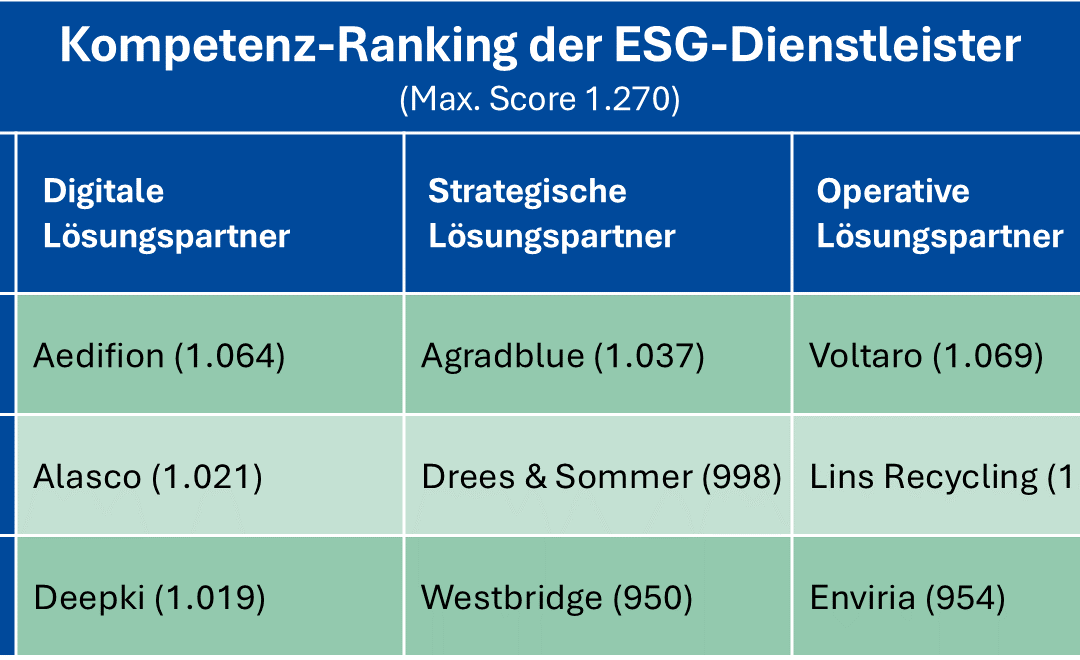 ESG: Bell Management veröffentlicht zweiten ESG-Report – Marktkomplexität und Personalfluktuation beeinflussen Zufriedenheit mit ESG-Dienstleistungen