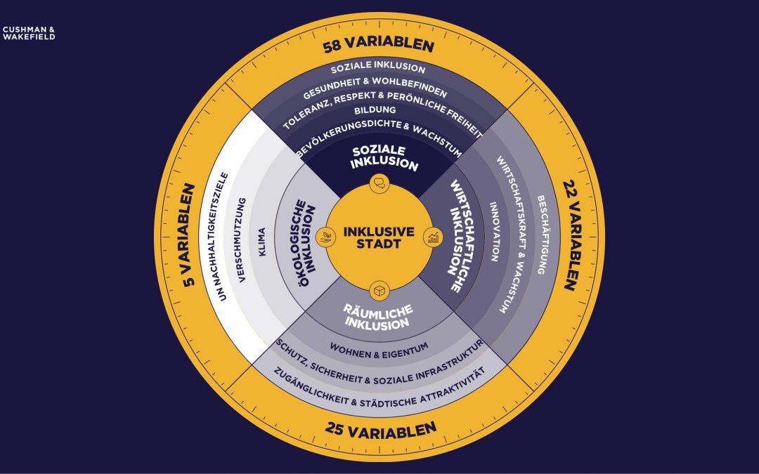 Wohnen Studie: Wie inklusiv sind unsere Städte? Cushman & Wakefield stellt “Inclusive Cities Barometer” für EMEA-Region vor