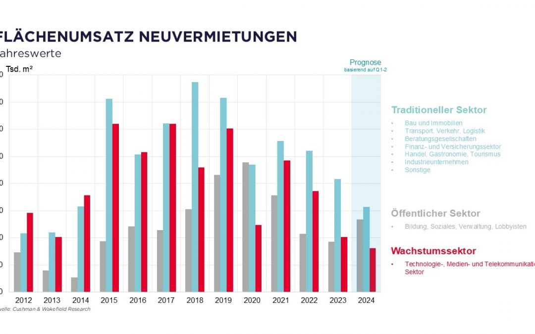 Cushman & Wakefield: Bleibt der öffentliche Sektor der Stabilisator des Berliner Bürovermietungsmarkts?