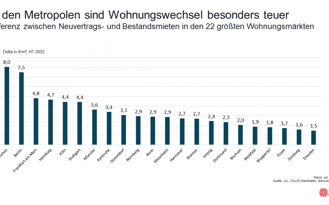 Deutsche Mietwohnungsmärkte in Negativspirale gefangen