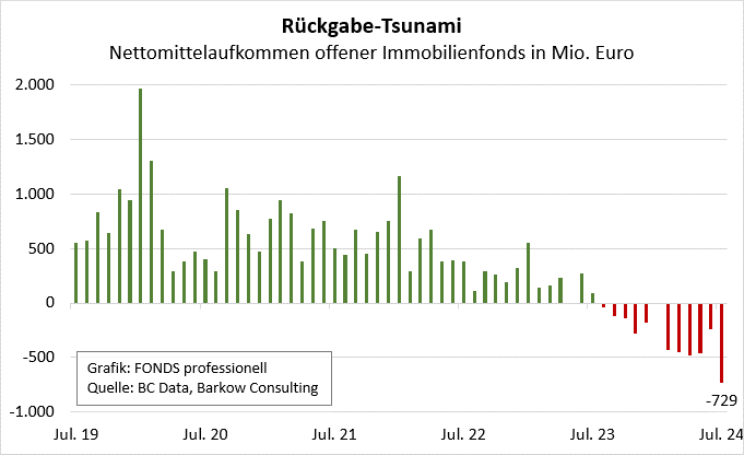 Abfluss aus Immofonds toppt Milliardenmarke – auf Monatsbasis